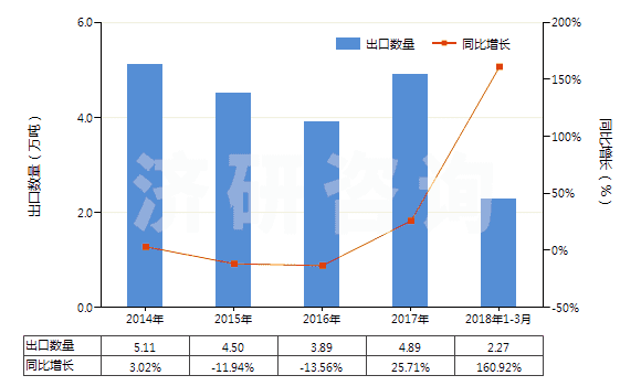 2014-2018年3月中國塑料制家具、車廂及類似品的附件(HS39263000)出口量及增速統(tǒng)計